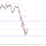 ドル円の為替相場予想2020年7月28日(火)17時時点